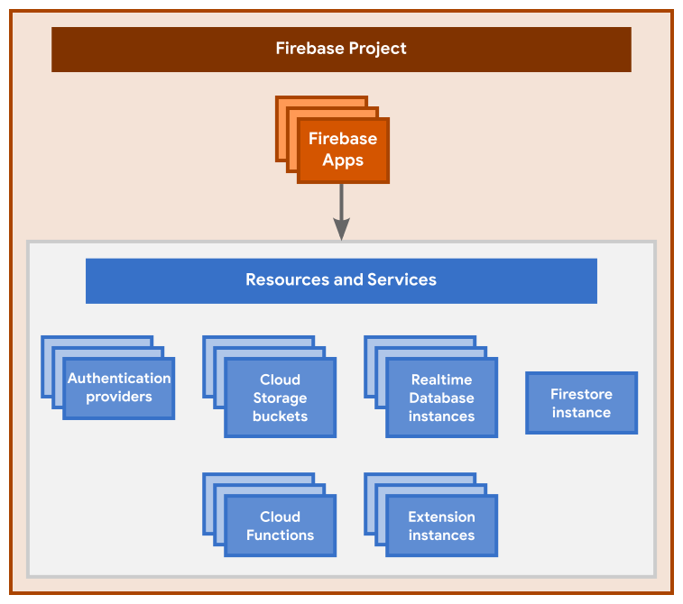 /images/firebase-projects-hierarchy_projects-apps-resources.png